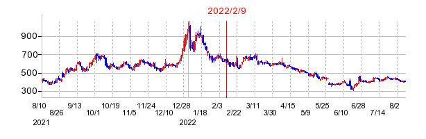 2022年2月9日 14:02前後のの株価チャート